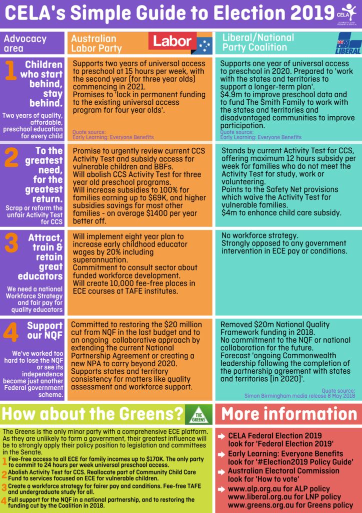 thumbnail of CELA Simple Guide to Federal Election 2019 – Final (1)