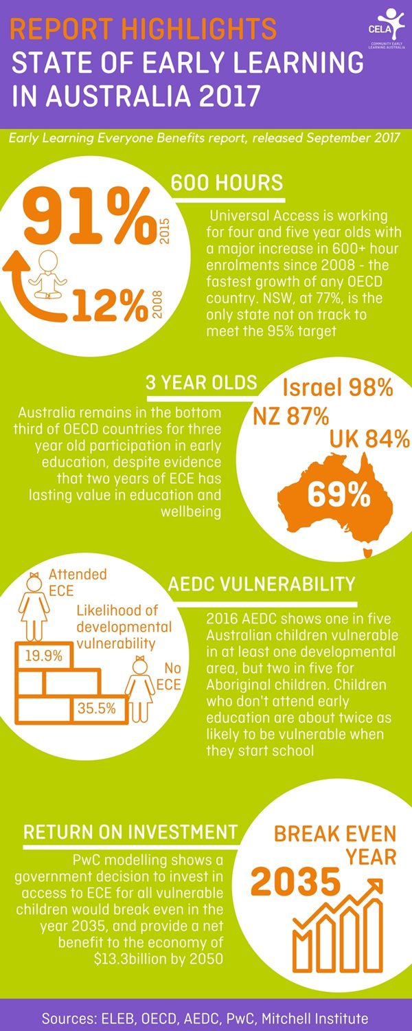 Early Learning Everyone Benefits summary image, (see PDF link below)