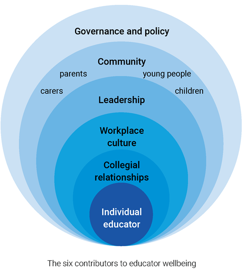 The six contributors to educator wellbeing