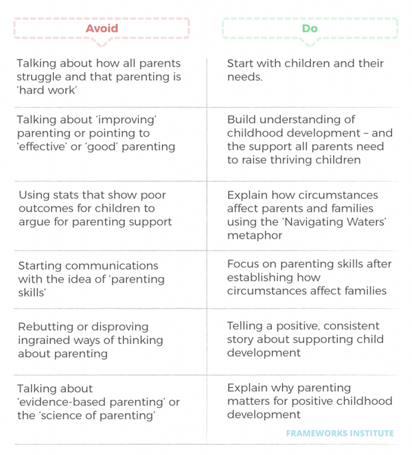 Source: Parenting Research Centre and The Frameworks Institute