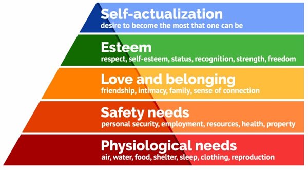 Maslow's hierarchy of needs