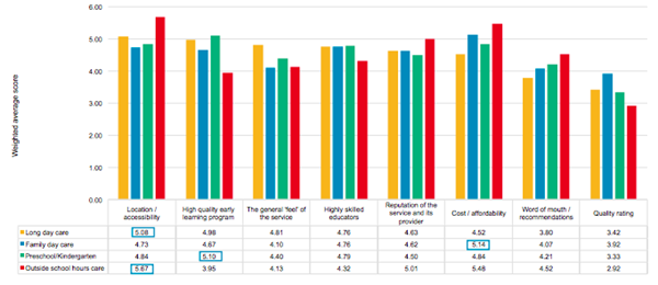 Figure 3: Most important factors in service choice by service type