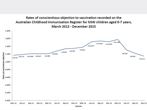 Non immunised children, 0-7, NSW