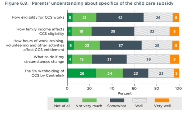 Parent understanding CCS